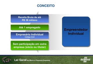 CONCEITO


    Receita Bruta de até
    Receita Bruta de até
       R$ 36 mil/ano
       R$ 36 mil/ano

     Até 1 empregado
     Até 1 empregado
                                        Empreendedor
                                        Empreendedor
  Empresário Individual
  Empresário Individual
                                          Individual
                                           Individual
           Código Civil
            Código Civil


Sem participação em outra
Sem participação em outra
empresa (sócio ou titular)
 empresa (sócio ou titular)



 Lei Geral da Micro e Pequena Empresa
 