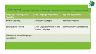 Contents          based on Principles of Language Learning and Teaching by H. Doublas Brown

Language, Learning, and         First Language Acquisition       Age and Acquisition
Teaching
Human Learning                  Styles and Strategies            Personality Factors

Sociocultural Factors           Cross-Linguistic Influence and   Communicative Competence
                                Learner Language

Theories of Second Language
Acquisition




                                                                                               8
 