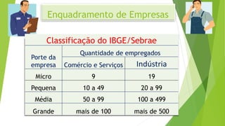 Enquadramento de Empresas
Classificação do IBGE/Sebrae
Porte da
empresa
Quantidade de empregados
Comércio e Serviços Indústria
Micro 9 19
Pequena 10 a 49 20 a 99
Média 50 a 99 100 a 499
Grande mais de 100 mais de 500
 