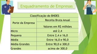 Enquadramento de Empresas
Classificação do BNDES
Porte da Empresa
Receita Bruta Anual
Valores em R$ milhões
Micro até 2,4
Pequena Entre 2,4 e 16,0
Média Entre 16,0 e 90,0
Média-Grandes Entre 90,0 e 300,0
Grandes acima de 300,0
 