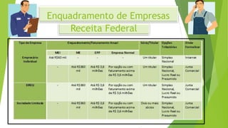 Enquadramento de Empresas
Receita Federal
 