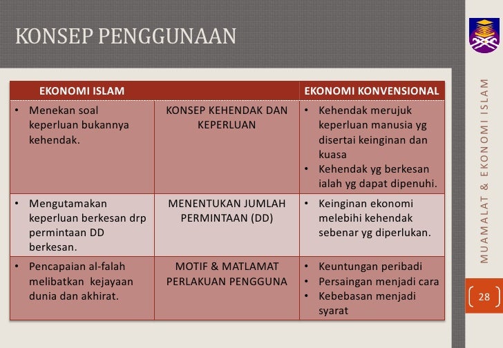 Penggunaan Menurut Ekonomi Islam