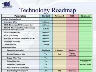 Technology Roadmap
               Parameters                      Standard    Advanced     R&D         Comments
Surface finishes offered
  Immersion Silver                             In House
  ENIG (Electroless NI / Immersion Au)         In House
  ENEPIG (Electroless Nickel / Electroless
                                                Outside
Palladium / Immersion Gold
  OSP – Entek Plus HT                          In House
  HASL (Tin / Lead)                            In House
  Full body & Selective Electrolytic Ni / Au   In House
  Gold edge connector                          In House
  Immersion Tin                                 Outside
Other Capabilities
     Sequential lamination                     3 Sublams   5 Sublams   See Eng.
                                                                       Various
     Stacked/Staggered Vias                      Yes         Yes
                                                                       materials
     Copper Filled Vias                          Yes
                                                                                   MEI recommends Non
     Epoxy filled vias                           Yes                                    Conductive

     Embedded Capacitance                        Yes                               ZBC200 & HK 04

     Mixed dielectric construction               Yes
     Back-Drilling Tolerances +/-                .015        .010      See Eng
 