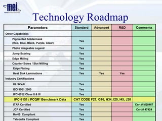 Technology Roadmap
                  Parameters             Standard     Advanced        R&D        Comments
Other Capabilities
     Pigmented Soldermask
                                            Yes
     (Red, Blue, Black, Purple, Clear)
     Photo Imageable Legend                 Yes

     Jump Scoring                           Yes
     Edge Milling                           Yes
     Counter Bores / Slot Milling           Yes
      Edge Plating                          Yes
      Heat Sink Laminations                 Yes          Yes          Yes
Industry Certifications

      UL 94V-0                              Yes
      ISO 9001:2000                         Yes
      IPC-6012 Class II & III               Yes
      IPC-9151 / PCQR² Benchmark Data    CAT CODE F27, G16, H34, I20, I45, J20
      ITAR Certified                        Yes                                  Cert # M20467
      JCP Certified                         Yes                                  Cert # 47424
      RoHS Compliant                        Yes
      Telcordia Compliant                   Yes
 