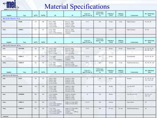 Material Specifications
                                                                                                                                 CTE (Z axis,
                                                                                                                  CTE (X-Y,      ppm/ºC) Post   T260 Deg C   T288 Deg                           IPC 4101B Slash
        Supplier                   Type   Tg(℃)   Td(ºC))             Dk                          Df            ppm/℃) Post Tg       Tg           (TMA)      C (TMA)          Construction           Sheet

Mid-Tg FR-4 Material: 170 Tg

Isola                      FR406           170     300      4.0 @ 1 MHz                 0.013 @ 1 MHz               14-17            250         10 min.      2 min.    High-Tg Epoxy           /24, /26, /28
                                                            3.95 @ 1 GHz                0.0161 @ 1 GHz
                                                            3.79 @ 2 GHz                0.018 @ 2 GHz
                                                            3.76 @ 10 GHz               0.0186 @ 10 GHz

Nelco                      N4000-6         175     325      4.3 @ 1 MHz                 0.023 @ 1 MHz               12-15                        4-8 min.               High-Tg Epoxy           /24, /26
                                                            4.1 @ 1 GHz                 0.022 @ 2.5 GHz
                                                            4.0 @ 2.5 GHz (stripline)   (stripline)



                                                                                                                                 CTE (Z axis,
                                                                                                                  CTE (X-Y,      ppm/ºC) Post   T260 Deg C   T288 Deg                           IPC 4101B Slash
        Supplier                   Type   Tg(℃)   Td(ºC)              Dk                          Df            ppm/℃) Post Tg       Tg           (TMA)      C (TMA)          Construction           Sheet

High-Tg FR-4 Material: 180 Tg

Isola                      FR370HR         180     340      4.24 @ 1 MHz                0.015 @ 1 MHz               14-17            230         60 min.      30 min.   Phenolic Filled         /21, /24, /26, /98,
                                                            4.17 @ 1 GHz                0.0161 @ 1 GHz                                                                                          /99, /101, /126
                                                            4.04 @ 2 GHz                0.021 @ 2 GHz
                                                            3.92 @ 10 GHz               0.025 @ 10 GHz

Nelco                      N4000-11        185     345      4.3 @ 1 MHz                 0.016 @ 1 MHz               12-14            265         30 min.                Dicyandiamide           /28, /83, /98, /99
                                                            4.1 @ 1 GHz                 0.020 @ 2.5 GHz
                                                            3.8 @ 2.5 GHz (stripline)   (stripline)

Nelco                      N4000-29        185     350      4.5 @ 1 MHz                 0.016 @ 1 MHz               15-17            265         >60 min.     15 min.   Multifunctional Epoxy   /28, /98, /99, /126
                                                            4.3 @ 1 GHz                 0.015 @ 2.5 GHz
                                                            4.0 @ 10 GHz (stripline)    0.017 @ 10 GHz (SPC)

                                                                                                                                 CTE (Z axis,
                                                                                                                  CTE (X-Y,      ppm/ºC) Post   T260 Deg C   T288 Deg                           IPC 410B Slash
        Supplier                   Type   Tg(℃)   Td(ºC)              Dk                          Df            ppm/℃) Post Tg       Tg           (TMA)      C (TMA)          Construction          Sheet

High-Tg Low DK Material:

Isola                      IS410           180     350      3.96 @ 1 MHz                0.0149 @ 1 MHz                13             250         60 min.                Phenolic                /21, /24, /26, /28,
                                                            3.90 @ 1 GHz                0.0189 @ 1 GHz                                                                                          /121, /124, /129
                                                            3.97 @ 2 GHz                0.0200 @ 2 GHz
                                                            3.87 @ 10 GHz               0.0230 @ 10 GHz

Isola                      FR408           180     360      3.81 @ 1 MHz                0.0092 @ 1 MHz                14             220         60 min.                Low Dk & Df             /24, /121, /124
                                                            3.78 @ 1 GHz                0.0112 @ 1 GHz
                                                            3.77 @ 2 GHz                0.0116 @ 2 GHz
                                                            3.75 @ 10 GHz               0.0120 @ 10 GHz

Isola                      FR408HR         200     360      3.72 @ 100MHz,              0.0072 @ 100 MHz,             18             230         60 min.                Low Df, Low CTE         /21, /24, /121,
                                                            3.69 @ 1GHz,                0.0091 @ 1 GHz,                                                                                         /124, /129
                                                            3.68 @ @GHz,                0.0092 @ 2 GHz,
                                                            3.65 @ 10 GHz               0.0095 @ 10 GHz

Nelco                      N4000-12        190     350      3.7 @ 1 GHz                 0.008 @ 2.5 GHz (SPC)      12-15.5           260         >60 min.               Epoxy Resin             /29
                                                            3.6 @ 10 GHz (stripline)    0.008 @ 10 GHz (SPC)
                                                            3.7 @ 10 GHz (SPC)

Nelco                      N4000-13        210     350      3.7 @ 1 GHz                 0.009 @ 2.5 GHz (SPC)       10-14            280         30+ min.    10+ min.   Multifunctional Epoxy   /29
                                                            3.7 @ 2.5 GHz (SPC)         0.009 @ 10 GHz
                                                            3.6 @ 10 GHz (stripline)    (stripline)   0.008 @
                                                            3.7 @ 10 GHz (SPC)          10 GHz (SPC)

continued
 