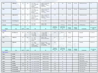 Nelco              N4000-13SI               210     350     3.4 @ 1 GHz             0.008 @ 2.5 GHz (SPC)           9-13           280        30+ min.    10+ min.    Multifunctional Epoxy    /29
                                                            3.2 @ 2.5 GHz (SPC)     0.008 @ 10 GHz
                                                            3.2 @ 10 GHz            (stripline)   0.007 @
                                                            (stripline)             10 GHz (SPC)
                                                            3.3 @ 10 GHz (SPC)

Nelco              N4000-13EP               210     350     3.7 @ 1 GHz             0.009 @ 2.5 GHz (SPC)           10-14          275        30+ min.    10+ min.    Multifunctional Epoxy    /29
                                                            3.7 @ 2.5 GHz (SPC)     0.009 @ 10 GHz
                                                            3.6 @ 10 GHz            (stripline)   0.008 @
                                                            (stripline)             10 GHz (SPC)
                                                            3.7 @ 10 GHz (SPC)

Nelco              N4000-13EP SI            210     350     3.4 @ 1 GHz             0.008 @ 2.5 GHz (SPC)           9-13           275        30+ min.    10+ min.    Multifunctional Epoxy    /29
                                                            3.2 @ 2.5 GHz (SPC)     0.008 @ 10 GHz
                                                            3.2 @ 10 GHz            (stripline)   0.007 @
                                                            (stripline)             10 GHz (SPC)
                                                            3.3 @ 10 GHz (SPC)

Panasonic          R-2125 Megtron 4         170     380     4.4 @ 1 GHz             0.010 @ 1 GHZ                               33 (Pre Tg)   ≤120 min.    50 min.    Hi-Rel Glass Epoxy       /98, /97, /99,
                                                                                                                                                                                               /101,/126

                                                            3.7 @ 1 GHz,            0.002 @ 1 GHz,
Panasonic          R-5775 Megtron 6         185     410     3.6 @ 2 GHz             0.002 @ 2 GHz                               45 (Pre Tg)   ≤120 min.   >120 min.   PPO Blend Resin          /91

                                                                                                                  CTE (X-Y,    CTE (Z axis,
                                                                                                                 ppm/℃) Post   ppm/ºC) Post   T260 Deg    T288 Deg                             IPC 4101B Slash
        Supplier          Type             Tg(℃)   Td(ºC)            Dk                        Df                    Tg            Tg         C (TMA)     C (TMA)           Construction            Sheet

Polyimide:

Isola              P95 / P96 (V-0)          260     416     3.9 @ 1 MHz             0.0180 @ 1 MHz                  14-17       55 Pre-Tg      60 min.                Polyimide                /41, /40, /42
                                                            3.95 @ 1 GHz            0.0180 @ 1 GHz
                                                            3.76 @ 2 GHz            0.0170 @ 2 GHz
                                                            3.74 @ 10 GHz           0.0210 @ 10 GHz

Nelco              N7000-2VO                250     390     4.0 @ 1 MHz             0.009 @ 1 MHz                   10-12                     30+ min.                Polyimide                /40, /41, /42
                                                            3.8 @ 1 GHZ             0.010 @ 10 GHz (SPC)
                                                            3.8 @ 10 GHZ
                                                            (stripline)

Nelco              N7000-2HT                260     376     3.8 @ 1 GHZ             0.015 @ 2.5 GHz                 9-12                      12+ min.                Polyimide                /40, /41, /42
                                                            3.5 @ 2.5 GHz           (stripline)    0.015 @ 10
                                                            (stripline)    3.5 @    GHz (stripline)      0.009
                                                            10 GHZ (stripline)      @ 10 GHz (SPC)
                                                            3.5 @ 10 GHz (SPC)

                                                                                                                  CTE (X-Y,    CTE (Z axis,
                                                                                                                 ppm/℃) Post   ppm/ºC) Post   T260 Deg    T288 Deg                             IPC 4103 Slash
        Supplier          Type             Tg(℃)   Td(ºC)            Dk                        Df                    Tg            Tg         C (TMA)     C (TMA)           Construction           Sheet

High Frequency

Rogers             RO3003                           500     3.00 +/-0.04 @ 10 GHz       0.0013 @ 10 GHz              17             24                                PTFE Ceramic

Rogers             RO3006                           500     6.15 +/-0.15 @ 10 GHz       0.0020@ 10 GHz               17             24                                PTFE Ceramic

Rogers             RO3010                           500     10.2 +/-.030 @ 10 GHz       0.0023 @ 10 GHz              17             24                                PTFE Ceramic

                                                                                                                                                                      PTFE Ceramic -
Rogers             RO3203                           500     3.02 +/-0.04 @ 10 GHz       0.0016 @ 10 GHz              13             58                                Reinforced Woven Glass

Rogers             RO4003C                 >280     425     3.38 +/-0.05 @ 10 GHz       0.0027 @ 10 GHz             11-14           46                                Hydrocarbon Ceramic      /10

Rogers             RO4350B                 >280     390     3.48 +/-0.05 @ 10 GHz       0.0037 @ 10 GHz             14-16           35                                Hydrocarbon Ceramic      /10

Rogers             RT/duroid 5870                   500     2.33 +/-0.02 @ 10 GHz       0.0012 @ 10 GHz             22-28          173                                PTFE Glass Fiber

Rogers             RT/duroid 5880                   500     2.20 +/-0.02 @ 10 GHz       0.0009 @ 10 GHz             31-48          237                                PTFE Glass Fiber

Rogers             RT/duroid 6000 Series                     SEE DATA SHEETS                                                                                          PTFE Ceramic
 