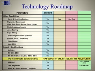 Technology Roadmap
Parameters Standard
Other Capabilities
Cavity & Heat Sink Designs Yes Yes See Eng
Pigmented Soldermask
(Red, Blue, Black, Purple, Clear, White)
Yes
Photo Imageable Legend Yes
Jump Scoring Yes
Edge Milling Yes
Plated Edge Launch Capabilities Yes
Counter Bores / Slot Milling Yes
Edge Plating Yes
Valor ODB++ Yes
Industry Certifications
UL 94V-0 Yes
ISO 9001:2008 Yes
IPC-6012C Class 2, 3, 3/A, -6016, -6018 Yes
IPC-9151 / PCQR² Benchmark Data CAT CODE F27, G16, H34, I20, I45, J20, K37, L11, N10
AS9100C Yes
Cert # 10000386
ASH09
ITAR Registered Yes Cert # M20467
RoHS & Conflict Minerals Compliant Yes
 