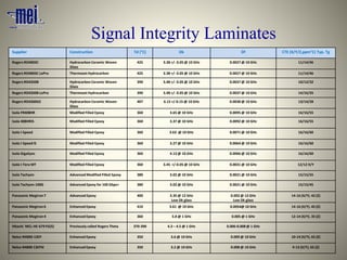 Supplier Construction Td (°C) Dk Df CTE (X/Y/Z,ppm°C) Typ. Tg
Rogers RO4003C Hydrocarbon Ceramic Woven
Glass
425 3.38 +/- 0.05 @ 10 GHz 0.0027 @ 10 GHz 11/14/46
Rogers RO4003C LoPro Thermoset Hydrocarbon 425 3.38 +/- 0.05 @ 10 GHz 0.0027 @ 10 GHz 11/14/46
Rogers RO4350B Hydrocarbon Ceramic Woven
Glass
390 3.48 +/- 0.05 @ 10 GHz 0.0037 @ 10 GHz 10/12/32
Rogers RO4350B LoPro Thermoset Hydrocarbon 390 3.48 +/- 0.05 @ 10 GHz 0.0037 @ 10 GHz 14/16/35
Rogers RO4360G2 Hydrocarbon Ceramic Woven
Glass
407 6.15 +/-0.15 @ 10 GHz 0.0038 @ 10 GHz 13/14/28
Isola FR408HR Modified Filled Epoxy 360 3.65 @ 10 GHz 0.0095 @ 10 GHz 16/16/55
Isola 408HRIS Modified Filled Epoxy 360 3.37 @ 10 GHz 0.0092 @ 10 GHz 16/16/55
Isola I-Speed Modified Filled Epoxy 360 3.63 @ 10 GHz 0.0071 @ 10 GHz 16/16/60
Isola I-Speed IS Modified Filled Epoxy 360 3.27 @ 10 GHz 0.0064 @ 10 GHz 16/16/60
Isola GigaSync Modified Filled Epoxy 360 4.13 @ 10 GHz 0.0066 @ 10 GHz 16/16/60
Isola I-Tera MT Modified Filled Epoxy 360 3.45 +/-0.05 @ 10 GHz 0.0031 @ 10 GHz 12/12 X/Y
Isola Tachyon Advanced Modified Filled Epoxy 380 3.02 @ 10 GHz 0.0021 @ 10 GHz 15/15/55
Isola Tachyon-100G Advanced Epoxy for 100 Gbps+ 380 3.02 @ 10 GHz 0.0021 @ 10 GHz 15/15/45
Panasonic Megtron 7 Advanced Epoxy 400 3.35 @ 12 GHz
Low Dk glass
0.002 @ 12 GHz
Low Dk glass
14-16 (X/Y). 42 (Z)
Panasonic Megtron 6 Enhanced Epoxy 410 3.61 @ 10 GHz 0.0054@ 10 GHz 14-16 (X/Y). 45 (Z)
Panasonic Megtron 4 Enhanced Epoxy 360 3.8 @ 1 GHz 0.005 @ 1 GHz 12-14 (X/Y). 35 (Z)
Hitachi MCL-HE-679 FG(S) Previously called Rogers Theta 370-390 4.3 – 4.5 @ 1 GHz 0.006-0.008 @ 1 GHz
Nelco N4000-13EP Enhanced Epoxy 350 3.6 @ 10 GHz 0.009 @ 10 GHz 10-14 (X/Y), 65 (Z)
Nelco N4000 13EPSI Enhanced Epoxy 350 3.2 @ 10 GHz 0.008 @ 10 GHz 9-13 (X/Y), 65 (Z)
Signal Integrity Laminates
 