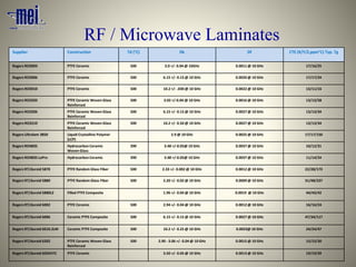 Supplier Construction Td (°C) Dk Df CTE (X/Y/Z,ppm°C) Typ. Tg
Rogers RO3003 PTFE Ceramic 500 3.0 +/- 0.04 @ 10GHz 0.0011 @ 10 GHz 17/16/25
Rogers RO3006 PTFE Ceramic 500 6.15 +/- 0.15 @ 10 GHz 0.0020 @ 10 GHz 17/17/24
Rogers RO3010 PTFE Ceramic 500 10.2 +/- .030 @ 10 GHz 0.0022 @ 10 GHz 13/11/16
Rogers RO3203 PTFE Ceramic Woven Glass
Reinforced
500 3.02 +/-0.04 @ 10 GHz 0.0016 @ 10 GHz 13/13/58
Rogers RO3206 PTFE Ceramic Woven Glass
Reinforced
500 6.15 +/- 0.15 @ 10 GHz 0.0027 @ 10 GHz 13/13/34
Rogers RO3210 PTFE Ceramic Woven Glass
Reinforced
500 10.2 +/- 0.50 @ 10 GHz 0.0027 @ 10 GHz 13/13/34
Rogers Ultralam 3850 Liquid Crystalline Polymer
(LCP)
2.9 @ 10 GHz 0.0025 @ 10 GHz 17/17/150
Rogers RO4835 Hydrocarbon Ceramic
Woven Glass
390 3.48 +/-0.05@ 10 GHz 0.0037 @ 10 GHz 10/12/31
Rogers RO4835 LoPro Hydrocarbon Ceramic 390 3.48 +/-0.05@ 10 GHz 0.0037 @ 10 GHz 11/14/24
Rogers RT/duroid 5870 PTFE Random Glass Fiber 500 2.33 +/- 0.002 @ 10 GHz 0.0012 @ 10 GHz 22/28/173
Rogers RT/duroid 5880 PTFE Random Glass Fiber 500 2.20 +/- 0.02 @ 10 GHz 0.0009 @ 10 GHz 31/48/237
Rogers RT/duroid 5880LZ Filled PTFE Composite 1.96 +/- 0.04 @ 10 GHz 0.0019 @ 10 GHz 44/43/42
Rogers RT/duroid 6002 PTFE Ceramic 500 2.94 +/- 0.04 @ 10 GHz 0.0012 @ 10 GHz 16/16/24
Rogers RT/duroid 6006 Ceramic PTFE Composite 500 6.15 +/- 0.15 @ 10 GHz 0.0027 @ 10 GHz 47/34/117
Rogers RT/duroid 6010.2LM Ceramic PTFE Composite 500 10.2 +/- 0.25 @ 10 GHz 0.0023@ 10 GHz 24/24/47
Rogers RT/duroid 6202 PTFE Ceramic Woven Glass
Reinforced
500 2.90 - 3.06 +/- 0.04 @ 10 GHz 0.0015 @ 10 GHz 15/15/30
Rogers RT/duroid 6035HTC PTFE Ceramic 3.50 +/- 0.05 @ 10 GHz 0.0013 @ 10 GHz 19/19/39
RF / Microwave Laminates
 