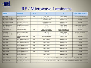 Supplier Construction Td (°C) Dk Df CTE (X/Y/Z,ppm°C) Typ. Tg
Rogers TTM
(Variable Dk Values)
Hydrocarbon Ceramic 425 3.27 – 12.85
(see Rogers Data Sheets)
0.0019 – 0.0023
(see Rogers Data Sheets)
(see Rogers Data Sheets)
Rogers XT/duroid 8000 Thermoplastic 3.23 +/- 0.05 @ 10GHz 0.0035 @ 10 GHz 18/23/68
Rogers XT/duroid 8100 Woven Glass Reinforced
Thermoplastic
3.32 +/- 0.05 @ 10 GHz
0.004” thickness
0.0038 @ 10 GHz
0.004” thickness
19/21/76
Rogers RO4500 Series
Rogers RO4700 Series
Cost Performance Antenna
Grade Laminates
3.3 – 3.5
2.55 – 3.0
0.0025 – 0.0037
0.0026 – 0.0027
See Rogers Data Sheets for
Product Specifics
Isola I-Tera MT RF Modified Filled Epoxy 360 3.50 - 3.56 @ 10 GHz
(based on core thickness)
0.0032 – 0.0035 @ 10 GHz
(based on core thickness)
12/12 X/Y
Isola IS680
(Variable Dk Values)
Advanced Modified Filled
Epoxy
2.8 – 3.45
(see Isola Data Sheets)
0.0025 – 0.0035
(see Isola Data Sheets)
(see Isola Data Sheets)
Isola Astra MT Advanced Modified Filled
Epoxy
360 3.0 +/- 0.05 @ 2 GHz 0.0017 @ 2 GHz 12/12/44.7
Arlon TC600 Glass, PTFE, Micro dispersed
ceramic
512 6.15 @ 10 GHz 0.0020 @ 10 GHz 9/9/35
Arlon TC350 Glass, PTFE, Micro dispersed
ceramic
520 3.50 @ 10 GHz 0.0020 @ 10 GHz 7/7/23
Arlon CLTE Ceramic/PTFE Composite 493 2.98 @ 10 GHz 0.0023 @ 10 GHz 10/12/34
Arlon CLTE-XT Ceramic/PTFE Microwave
Composite
501 2.94 @ 10 GHz 0.0012 @ 10 GHz 8/8/20
Arlon CLTE-AT Ceramic/PTFE Microwave
Composite
487 3.0 @ 10 GHz 0.0013 @ 10 GHz 8/8/20
Arlon 25FR Ceramic Hydrocarbon 3.58 @ 10 GHz 0.0035 @ 10 GHZ 16/18/59
Arlon CuClad Series Woven Fiberglass, PTFE See data sheets, Available in 3 different Dk values. CuClad 217, CuClad 233 and CuClad 250
Arlon DiClad 880 Woven Fiberglass Reinforced
PTFE
See Data Sheets. Available in 4 different versions. DiClad 522/527, DiClad 870, DiCLad 880
RF / Microwave Laminates
 