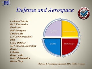 Communications
RF MicrowaveSatellite
Weapons
Systems
Defense and Aerospace
Lockheed Martin
BAE Electronics
Exelis Inc
Ball Aerospace
Sandia Labs
L-3 Communications
DRS
Cubic Defense
MIT Lincoln Laboratory
Boeing
Cobham
Draper Labs
General Dynamics
Harris Corp.
Defense & Aerospace represents 53% MEI’s revenues
 