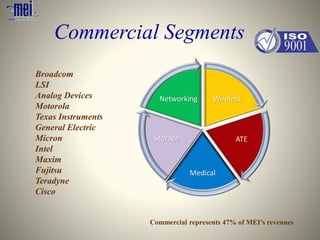 Commercial Segments
Commercial represents 47% of MEI’s revenues
Wireless
ATE
Medical
Storage
Networking
Broadcom
LSI
Analog Devices
Motorola
Texas Instruments
General Electric
Micron
Intel
Maxim
Fujitsu
Teradyne
Cisco
 