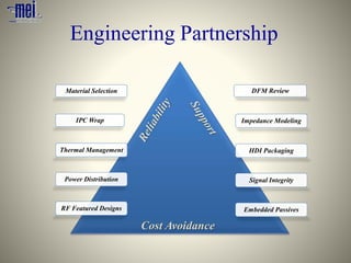 IPC Wrap
DFM Review
Impedance Modeling
HDI Packaging
Signal Integrity
Embedded Passives
Material Selection
Thermal Management
Power Distribution
RF Featured Designs
Engineering Partnership
Cost Avoidance
 