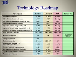 Technology Roadmap
Parameters Standard Advanced R&D Comments
Press fit hole tolerance +/- .002” +/- .002” +/- .002”
SMD soldermask web width - mils .004” .003” See Eng.
SMD soldermask clearance – mils (over pad) .005” .002” .001”
Soldermask registration tolerance .003” .0015” See Eng.
Impedance control – single ended +/- % +/-10% +/- 5% See Eng.
Impedance control – edge coupled diff. +/- % +/- 10% +/- 7% See Eng.
Impedance control – broad side differential +/- % +/ 10% +/- 7% See Eng.
Board thickness – Min./Max. .020” / .240” .016” / .300” .010” / .300”
Maximum layer count 32 48 50+
Layer count is only
limited by total
thickness
Average layer count 16
Maximum panel size 18 x24 & 21x24 20”X 26” N/A
Maximum bow and twist - %
(balanced construction)
<0.75% <0.75% <0.5%
Minimum copper to edge clearance .012” .018” .005”
Min. positional tol. – feature to feature +/- .005” +/- .003” +/- .001”
Layer to layer registration tolerance +/- .005” +/- .003” +/- .001”
Minimum core thickness .002” .001” .001”
 