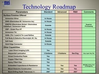 Technology Roadmap
Parameters Standard Advanced R&D Comments
Surface Finishes Offered
Immersion Silver In House
ENIG (Electroless NI / Immersion Au) In House
ENEPIG (Electroless Nickel / Electroless
Palladium / Immersion Gold
Outside
Superior
Processing
OSP – Entek Plus HT In House
Immersion Tin In House
HASL (Tin / Lead) & Tin Lead Reflow Outside
Full Body & Selective Electrolytic Ni / Au In House
Soft Gold Outside
Gold Edge Connector In House
Other Capabilities
Laser Direct Imaging (LDI) Yes
Sequential Lamination 3 Sublams 5 Sublams See Eng. Any Layer Any Via
Ormet Conductive Paste Yes
Copper Filled Vias Yes
Epoxy Filled Vias Yes
Embedded Capacitance & Resistance Yes Yes Yes
ZBC2000, HK 04, Ticer
& Ohmega-Ply
Mixed Dielectric Construction Yes Yes Yes
Back-Drilling Depth Tolerances +/- .006” .004” .002”
 