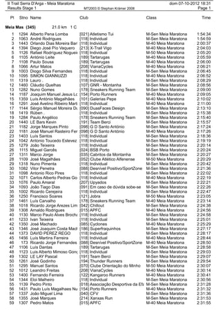 II Trail Serra D'Arga - Meia Maratona                                                  dom 07-10-2012 18:31
 Results Stage 1                          MT2003 © Stephan Krämer 2008                               Page 1

  Pl   Stno Name                         Club                                 Class                    Time

Meia Mas (345)           21.0 km 1 C
  1    1294   Alberto Pena Lomba         [021] Atletismo Tui                  M-Sen Meia Maratona    1:54:34
  2    1063   André Rodrigues            [118] Individual                     M-Sen Meia Maratona    1:54:59
  3    1443   Orlando Dias Moreira Barb [118] Individual                      M-40 Meia Maratona     2:00:37
  4    1394   Diego José Pío Vaquero [213] X-Trail Vigo                       M-40 Meia Maratona     2:04:03
  5    1126   Rafael Rodríguez Nogueir [118] Individual                       M-50 Meia Maratona     2:05:20
  6    1105   António Leite              [189] Tartarugas                     M-40 Meia Maratona     2:05:59
  7    1108   Paulo Sousa                [189] Tartarugas                     M-40 Meia Maratona     2:06:00
  8    1066   Artur Matos                [208] VianaCycles                    M-40 Meia Maratona     2:06:21
  9    1003   Diogo Silva Fernandes      [118] Individual                     M-Sen Meia Maratona    2:06:45
 10    1095   SIMON GIANNUZZI            [118] Individual                     M-40 Meia Maratona     2:06:52
 11    1319   Lauro .                    [118] Individual                     M-Sen Meia Maratona    2:08:29
 12    1460   Cláudio Quelhas            [107] GNR - Montanha                 M-Sen Meia Maratona    2:08:56
 13    1282   Nuno Gomes                 [178] Sneakers Running Team          M-Sen Meia Maratona    2:09:00
 14    1187   Joaquim Manuel Jesus Lo [154] Porto Runners                     M-40 Meia Maratona     2:09:05
 15    1359   Luís António Magalhães [101] Galerias Pepe                      M-40 Meia Maratona     2:10:02
 16    1291   José Avelino Ribeiro Marti [118] Individual                     M-40 Meia Maratona     2:11:00
 17    1144   Sérgio Manuel Moreira Du [090] DuasFaces Design                 M-Sen Meia Maratona    2:13:10
 18    1419   Rúben .                    [118] Individual                     M-Sen Meia Maratona    2:15:38
 19    1284   Paulo Angélico             [178] Sneakers Running Team          M-Sen Meia Maratona    2:15:40
 20    1440   LE Bars Kevin              [191] Team Berci                     M-Sen Meia Maratona    2:15:57
 21    1182   Jorge Marques Pinto        [098] G D Santo António              M-Sen Meia Maratona    2:17:24
 22    1181   José Manuel Rasteiro Fer [098] G D Santo António                M-40 Meia Maratona     2:17:26
 23    1403   Luís Santos                [118] Individual                     M-Sen Meia Maratona    2:18:36
 24    1042   Antonio Toucedo Estevez [118] Individual                        M-Sen Meia Maratona    2:19:19
 25    1279   João Teixeira              [118] Individual                     M-Sen Meia Maratona    2:20:14
 26    1115   Miguel Garcês              [024] BSB Porto                      M-Sen Meia Maratona    2:20:24
 27    1311   Marco Jorge                [035] Cabritos da Montanha           M-Sen Meia Maratona    2:20:27
 28    1109   José Magalhães             [052] Clube Atlético Alfenense       M-50 Meia Maratona     2:20:29
 29    1318   Nuno Pimenta               [118] Individual                     M-Sen Meia Maratona    2:20:42
 30    1082   Vitor Penetra              [088] Desnível Positivo/SportZone    M-Sen Meia Maratona    2:21:36
 31    1098   Antonio Rico Pires         [118] Individual                     M-Sen Meia Maratona    2:22:02
 32    1071   Carlos Alberto Pedras Gon [118] Individual                      M-40 Meia Maratona     2:22:19
 33    1076   Paulo Amaral               [207] Upyados                        M-Sen Meia Maratona    2:22:21
 34    1093   João Tiago Dias            [091] Em caso de dúvida sobe-se      M-Sen Meia Maratona    2:22:26
 35    1002   Ricardo Cerejeira          [118] Individual                     M-Sen Meia Maratona    2:22:47
 36    1250   Francisco Soares           [121] Jobra                          M-50 Meia Maratona     2:23:05
 37    1461   Luís Carvalho              [178] Sneakers Running Team          M-40 Meia Maratona     2:23:14
 38    1018   Ricardo Jorge Arezes Lim [042] Chillout                         M-Sen Meia Maratona    2:24:38
 39    1308   Arnaldo Rodrigues          [015] APFC                           M-40 Meia Maratona     2:24:56
 40    1130   Marco Paulo Alves Brocha [118] Individual                       M-Sen Meia Maratona    2:24:58
 41    1233   Ivan Teixeira              [118] Individual                     M-Sen Meia Maratona    2:25:01
 42    1350   José Machado               [085] Cyclones                       M-40 Meia Maratona     2:25:29
 43    1346   José Joaquim Costa Mach [186] Superfraquinhos                   M-Sen Meia Maratona    2:27:17
 44    1373   DAVID PEREZ REGO           [118] Individual                     M-Sen Meia Maratona    2:28:17
 45    1456   Luís Martins Ferreira      [118] Individual                     M-40 Meia Maratona     2:28:44
 46     173   Ricardo Jorge Fernandes [088] Desnível Positivo/SportZone       M-40 Meia Maratona     2:28:50
 47    1106   Luís Dantas                [189] Tartarugas                     M-Sen Meia Maratona    2:28:58
 48    1123   Luis Alberto Mimoso Gonç [118] Individual                       M-Sen Meia Maratona    2:29:03
 49    1302   LE LAY Pascal              [191] Team Berci                     M-Sen Meia Maratona    2:29:07
 50    1261   José Godinho               [194] Thunder Runners                M-Sen Meia Maratona    2:29:54
 51    1295   Manuel Santos              [070] Clube Orientação do Minho      M-50 Meia Maratona     2:30:07
 52    1012   Leandro Freitas            [208] VianaCycles                    M-40 Meia Maratona     2:30:14
 53    1400   Fernando Ferreira          [122] Kangaroo Runners               M-40 Meia Maratona     2:30:41
 54    1344   Eloi Malheiro              [118] Individual                     M-Sen Meia Maratona    2:30:56
 55    1139   Pedro Pinto                [018] Associação Desportiva da Efa   M-Sen Meia Maratona    2:31:28
 56    1431   Paulo Luís Magalhaes Nu [154] Porto Runners                     M-40 Meia Maratona     2:31:32
 57    1337   João Miguel Lima           [040] CFV                            M-Sen Meia Maratona    2:31:36
 58    1355   José Marques               [214] Xanxas Run                     M-Sen Meia Maratona    2:31:53
 59    1307   Pedro Matos                [015] APFC                           M-40 Meia Maratona     2:31:55
 