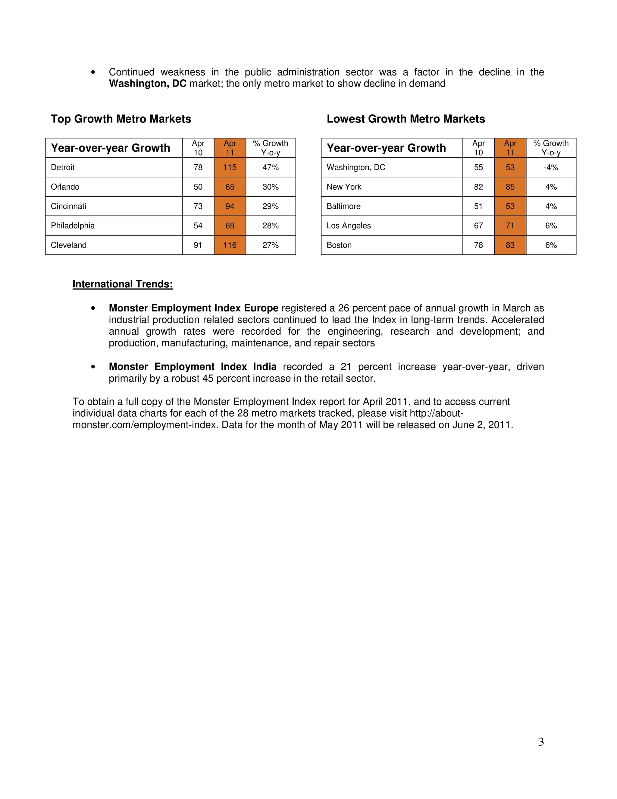 •   Continued weakness in the public administration sector was a factor in the decline in the
                 Washington, DC market; the only metro market to show decline in demand


Top Growth Metro Markets                                         Lowest Growth Metro Markets

                                   Apr    Apr    % Growth                                         Apr    Apr    % Growth
Year-over-year Growth              10     11      Y-o-y          Year-over-year Growth            10     11      Y-o-y
Detroit                             78    115      47%           Washington, DC                    55     53      -4%

Orlando                             50     65      30%           New York                          82     85          4%

Cincinnati                          73     94      29%           Baltimore                         51     53          4%

Philadelphia                        54     69      28%           Los Angeles                       67     71          6%

Cleveland                           91    116      27%           Boston                            78     83          6%



      International Trends:

             •   Monster Employment Index Europe registered a 26 percent pace of annual growth in March as
                 industrial production related sectors continued to lead the Index in long-term trends. Accelerated
                 annual growth rates were recorded for the engineering, research and development; and
                 production, manufacturing, maintenance, and repair sectors

             •   Monster Employment Index India recorded a 21 percent increase year-over-year, driven
                 primarily by a robust 45 percent increase in the retail sector.

      To obtain a full copy of the Monster Employment Index report for April 2011, and to access current
      individual data charts for each of the 28 metro markets tracked, please visit http://about-
      monster.com/employment-index. Data for the month of May 2011 will be released on June 2, 2011.




                                                                                                                 3
 