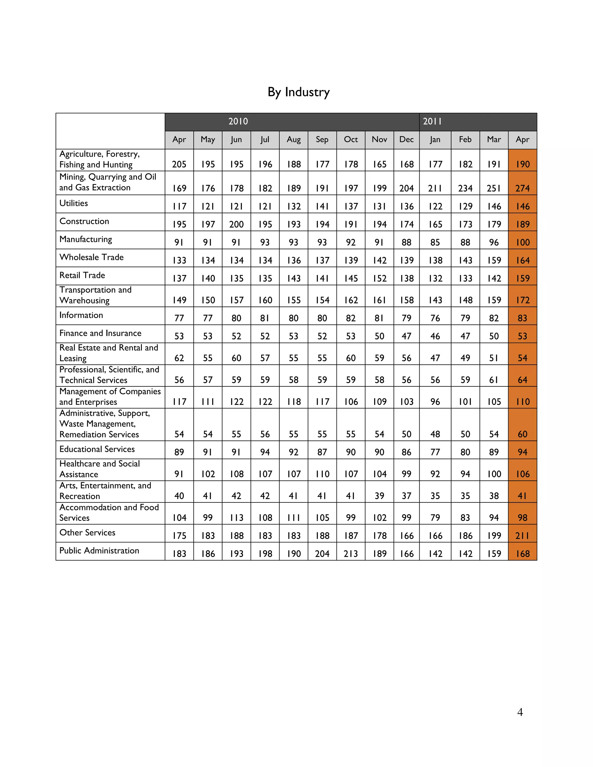 By Industry

                                            2010                                       2011
                                Apr   May   Jun    Jul   Aug   Sep   Oct   Nov   Dec    Jan   Feb   Mar   Apr
Agriculture, Forestry,
Fishing and Hunting             205   195   195    196   188   177   178   165   168    177   182   191   190
Mining, Quarrying and Oil
and Gas Extraction              169   176   178    182   189   191   197   199   204    211   234   251   274
Utilities                       117   121   121    121   132   141   137   131   136    122   129   146   146
Construction                    195   197   200    195   193   194   191   194   174    165   173   179   189
Manufacturing                   91    91    91     93    93    93    92    91    88     85    88    96    100
Wholesale Trade                 133   134   134    134   136   137   139   142   139    138   143   159   164
Retail Trade                    137   140   135    135   143   141   145   152   138    132   133   142   159
Transportation and
Warehousing                     149   150   157    160   155   154   162   161   158    143   148   159   172
Information                     77    77    80     81    80    80    82    81    79     76    79    82    83
Finance and Insurance           53    53    52     52    53    52    53    50    47     46    47    50    53
Real Estate and Rental and
Leasing                         62    55    60     57    55    55    60    59    56     47    49    51    54
Professional, Scientific, and
Technical Services              56    57    59     59    58    59    59    58    56     56    59    61    64
Management of Companies
and Enterprises                 117   111   122    122   118   117   106   109   103    96    101   105   110
Administrative, Support,
Waste Management,
Remediation Services            54    54    55     56    55    55    55    54    50     48    50    54    60
Educational Services            89    91    91     94    92    87    90    90    86     77    80    89    94
Healthcare and Social
Assistance                      91    102   108    107   107   110   107   104   99     92    94    100   106
Arts, Entertainment, and
Recreation                      40    41    42     42    41    41    41    39    37     35    35    38    41
Accommodation and Food
Services                        104   99    113    108   111   105   99    102   99     79    83    94    98
Other Services                  175   183   188    183   183   188   187   178   166    166   186   199   211
Public Administration           183   186   193    198   190   204   213   189   166    142   142   159   168




                                                                                                          4
 