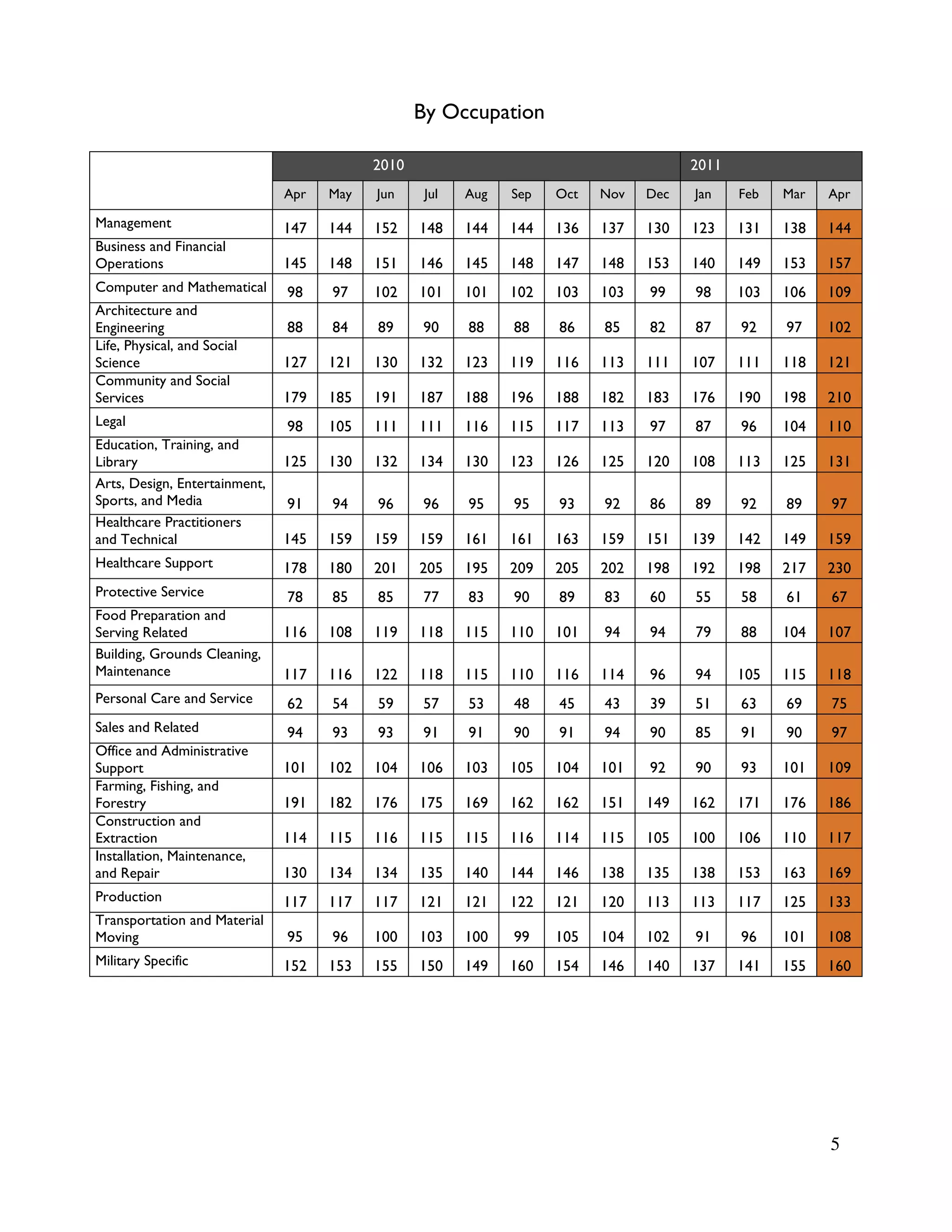 By Occupation

                                           2010                                        2011
                               Apr   May   Jun     Jul   Aug   Sep   Oct   Nov   Dec   Jan    Feb   Mar   Apr

Management                     147   144   152    148    144   144   136   137   130   123    131   138   144
Business and Financial
Operations                     145   148   151    146    145   148   147   148   153   140    149   153   157
Computer and Mathematical      98    97    102    101    101   102   103   103   99    98     103   106   109
Architecture and
Engineering                    88    84    89     90     88    88    86    85    82    87     92    97    102
Life, Physical, and Social
Science                        127   121   130    132    123   119   116   113   111   107    111   118   121
Community and Social
Services                       179   185   191    187    188   196   188   182   183   176    190   198   210
Legal                          98    105   111    111    116   115   117   113   97    87     96    104   110
Education, Training, and
Library                        125   130   132    134    130   123   126   125   120   108    113   125   131
Arts, Design, Entertainment,
Sports, and Media              91    94    96     96     95    95    93    92    86    89     92    89    97
Healthcare Practitioners
and Technical                  145   159   159    159    161   161   163   159   151   139    142   149   159
Healthcare Support             178   180   201    205    195   209   205   202   198   192    198   217   230
Protective Service             78    85    85     77     83    90    89    83    60    55     58    61    67
Food Preparation and
Serving Related                116   108   119    118    115   110   101   94    94    79     88    104   107
Building, Grounds Cleaning,
Maintenance                    117   116   122    118    115   110   116   114   96    94     105   115   118
Personal Care and Service      62    54    59     57     53    48    45    43    39    51     63    69    75
Sales and Related              94    93    93     91     91    90    91    94    90    85     91    90    97
Office and Administrative
Support                        101   102   104    106    103   105   104   101   92    90     93    101   109
Farming, Fishing, and
Forestry                       191   182   176    175    169   162   162   151   149   162    171   176   186
Construction and
Extraction                     114   115   116    115    115   116   114   115   105   100    106   110   117
Installation, Maintenance,
and Repair                     130   134   134    135    140   144   146   138   135   138    153   163   169
Production                     117   117   117    121    121   122   121   120   113   113    117   125   133
Transportation and Material
Moving                         95    96    100    103    100   99    105   104   102   91     96    101   108
Military Specific              152   153   155    150    149   160   154   146   140   137    141   155   160




                                                                                                          5
 