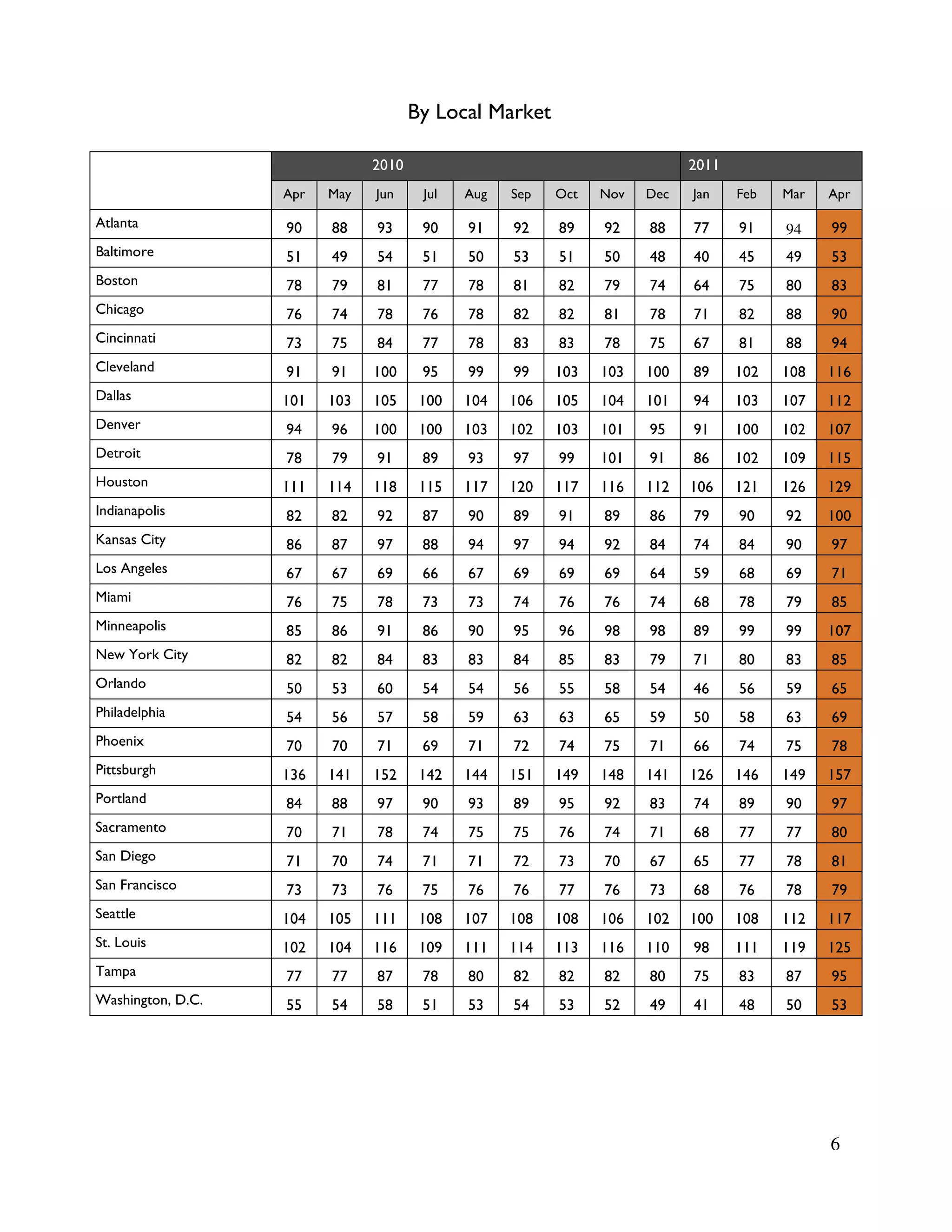 By Local Market

                               2010                                        2011
                   Apr   May   Jun     Jul   Aug   Sep   Oct   Nov   Dec   Jan    Feb   Mar   Apr

Atlanta            90    88    93      90    91    92    89    92    88    77     91    94    99
Baltimore          51    49    54      51    50    53    51    50    48    40     45    49    53
Boston             78    79    81      77    78    81    82    79    74    64     75    80    83
Chicago            76    74    78      76    78    82    82    81    78    71     82    88    90
Cincinnati         73    75    84      77    78    83    83    78    75    67     81    88    94
Cleveland          91    91    100     95    99    99    103   103   100   89     102   108   116
Dallas             101   103   105     100   104   106   105   104   101   94     103   107   112
Denver             94    96    100     100   103   102   103   101   95    91     100   102   107
Detroit            78    79    91      89    93    97    99    101   91    86     102   109   115
Houston            111   114   118     115   117   120   117   116   112   106    121   126   129
Indianapolis       82    82    92      87    90    89    91    89    86    79     90    92    100
Kansas City        86    87    97      88    94    97    94    92    84    74     84    90    97
Los Angeles        67    67    69      66    67    69    69    69    64    59     68    69    71
Miami              76    75    78      73    73    74    76    76    74    68     78    79    85
Minneapolis        85    86    91      86    90    95    96    98    98    89     99    99    107
New York City      82    82    84      83    83    84    85    83    79    71     80    83    85
Orlando            50    53    60      54    54    56    55    58    54    46     56    59    65
Philadelphia       54    56    57      58    59    63    63    65    59    50     58    63    69
Phoenix            70    70    71      69    71    72    74    75    71    66     74    75    78
Pittsburgh         136   141   152     142   144   151   149   148   141   126    146   149   157
Portland           84    88    97      90    93    89    95    92    83    74     89    90    97
Sacramento         70    71    78      74    75    75    76    74    71    68     77    77    80
San Diego          71    70    74      71    71    72    73    70    67    65     77    78    81
San Francisco      73    73    76      75    76    76    77    76    73    68     76    78    79
Seattle            104   105   111     108   107   108   108   106   102   100    108   112   117
St. Louis          102   104   116     109   111   114   113   116   110   98     111   119   125
Tampa              77    77    87      78    80    82    82    82    80    75     83    87    95
Washington, D.C.   55    54    58      51    53    54    53    52    49    41     48    50    53




                                                                                              6
 