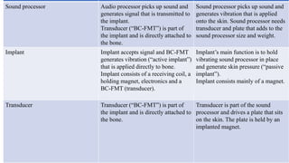 Sound processor Audio processor picks up sound and
generates signal that is transmitted to
the implant.
Transducer (“BC-FMT”) is part of
the implant and is directly attached to
the bone.
Sound processor picks up sound and
generates vibration that is applied
onto the skin. Sound processor needs
transducer and plate that adds to the
sound processor size and weight.
Implant Implant accepts signal and BC-FMT
generates vibration (“active implant”)
that is applied directly to bone.
Implant consists of a receiving coil, a
holding magnet, electronics and a
BC-FMT (transducer).
Implant’s main function is to hold
vibrating sound processor in place
and generate skin pressure (“passive
implant”).
Implant consists mainly of a magnet.
Transducer Transducer (“BC-FMT”) is part of
the implant and is directly attached to
the bone.
Transducer is part of the sound
processor and drives a plate that sits
on the skin. The plate is held by an
implanted magnet.
 