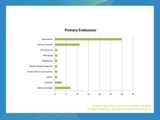 Primary Endeavour

               Applications

          Content Provider

             Infrastructure

                Messaging

               Middleware

 Mobile Network Operator

Online (Direct to Consumer)

                    Other:

                  Publisher

          Solution Provider

                              0   5     10    15      20       25      30       35




                                                 Mobile Innovation: Growing Ontario’s Mobile
                                              Content, Services, and Applications Industry 2012
 