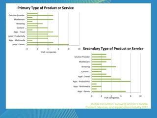 Primary Type of Product or Service
 Solution Provider
      Middleware
         Browsing
         Content -…
     Apps - Travel
Apps - Productivity
Apps - Multimedia
    Apps - Games

                      0   2        4           6   8        10    Secondary Type of Product or Service
                              # of companies
                                                        Solution Provider

                                                             Middleware

                                                                 Browsing

                                                                 Content -…

                                                            Apps - Travel

                                                       Apps - Productivity

                                                       Apps - Multimedia

                                                            Apps - Games

                                                                             0   2        4           6   8    10
                                                                                     # of companies

                                                                        Mobile Innovation: Growing Ontario’s Mobile
                                                                     Content, Services, and Applications Industry 2012
 