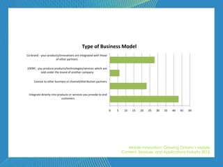 Type of Business Model
Co-brand - your products/innovations are integrated with those
                      of other partners


(OEM) - you produce products/technologies/services which are
          sold under the brand of another company


     License to other business or channel/distribution partners



 Integrate directly into products or services you provide to end
                            customers


                                                                   0   5    10   15   20   25   30   35   40   45   50




                                                                              Mobile Innovation: Growing Ontario’s Mobile
                                                                           Content, Services, and Applications Industry 2012
 