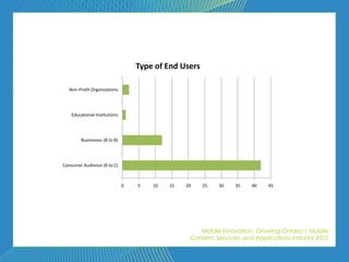 Type of End Users

  Non-Profit Organizations




    Educational Institutions




        Businesses (B to B)




Consumer Audience (B to C)



                               0   5   10   15   20    25   30    35   40    45




                                                     Mobile Innovation: Growing Ontario’s Mobile
                                                  Content, Services, and Applications Industry 2012
 