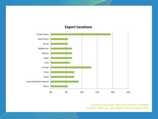 Export Locations
          United States

           South Korea

                 Russia

            Middle East

                Mexico

                 Japan

                  India

                Europe

                 China

                 Brazil

Australia & New Zealand

                 Africa

                          0%   5%      10%          15%         20%         25%




                                                Mobile Innovation: Growing Ontario’s Mobile
                                             Content, Services, and Applications Industry 2012
 