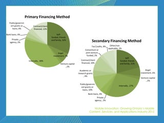Primary Financing Method
   Public/governm
    ent grants or          Contract/client
     loans, 4%             financed, 12%

Bank loans, 4%                                     Self-
                                             funded, friends
     Private
   agency, 2%
                                             and family, 32%
                                                                                      Secondary Financing Method
                                                                                      Tax Credits, 8%    Other/not-
                                                                                                        applicable, 2%
                                                                               Consortium or
                                                    Angel                       joint venture
                                               investment, 7%                    funded, 2%
                                                                                                                          Self-
                      Internally , 39%                                     Contract/client                          funded, friends
                                                      Venture capital      financed, 10%                            and family, 21%
                                                           , 2%
                                                                          Academic or                                                      Angel
                                                                        research grants                                               investment, 6%
                                                                             , 4%
                                                                                                                                      Venture capital
                                                                                                                                           , 2%
                                                                         Public/governm
                                                                                                                   Internally , 27%
                                                                          ent grants or
                                                                           loans, 10%
                                                                                  Bank loans, 4%
                                                                                            Private
                                                                                          agency , 2%


                                                                                      Mobile Innovation: Growing Ontario’s Mobile
                                                                                   Content, Services, and Applications Industry 2012
 
