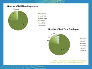 Number of Full Time Employees
       1% 2% 2%


       9%                       From 0 to 12
                                From 24 to 50
  9%
                                From 60 to 300
                                Up to 2500
                                Up to 5000
                  77%           Up to 11000


                                                  Number of Part Time Employees
                                                            4%
                                                       4%        4%
                                                  4%
                                                                                               From 1 to 5
                                                 4%                                            Up to 8
                                                                                               Up to 40
                                                                                               Up to 50
                                                                                               Up to 350
                                                                      80%                      Up to 500




                                                         Mobile Innovation: Growing Ontario’s Mobile
                                                      Content, Services, and Applications Industry 2012
 