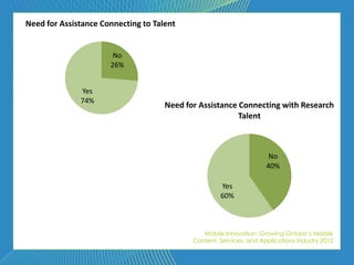 Need for Assistance Connecting to Talent


                       No
                      26%


              Yes
              74%
                                     Need for Assistance Connecting with Research
                                                         Talent



                                                                      No
                                                                     40%

                                                     Yes
                                                     60%



                                               Mobile Innovation: Growing Ontario’s Mobile
                                            Content, Services, and Applications Industry 2012
 