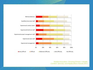 Mentors/Advisors


            Qualified entry-level staff


          Experienced creative talent


           Experienced technical staff


Experienced project management staff


               Experienced sales staff


           Experienced management


                                          0%       20%          40%         60%              80%         100%


        Very Difficult        Difficult        Moderate Difficulty       Little Difficulty         No Difficulty




                                                                        Mobile Innovation: Growing Ontario’s Mobile
                                                                     Content, Services, and Applications Industry 2012
 