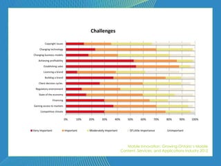Challenges

         Copyright issues

    Changing technology

Changing business models

   Achieving profitability

        Establishing sales

        Licencing a brand

         Building a brand

    Client decision cycles

 Regulatory environment

    State of the economy

                 Financing

Gaining access to markets

     Competitive climate

                             0%      10%   20%     30%       40%       50%      60%       70%   80%     90%   100%


Very Important               Important     Moderately Important         Of Little Importance    Unimportant




                                                                      Mobile Innovation: Growing Ontario’s Mobile
                                                                   Content, Services, and Applications Industry 2012
 