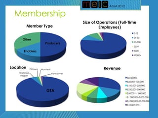 AGM 2012
                                                             AGM 2012

  Membership
                                               Size of Operations (Full-Time
           Member Type                                  Employees)
                                                                              0-12

                                                                              24-50
      Other
                                                                              60-300
                           Producers
                                                                              2500

       Enablers                                                               5000

                                                                              11000+




Location       Ottawa   Montreal                          Revenue
    Waterloo                       Vancouver
     Region
                                                                        $0-50,000
                                                                        $50,001-100,000
                                                                        $100,001-250,000

                            GTA                                         $250,001-500,000
                                                                        $500001-1,000,000
                                                                        $1,000,001-5,000,000
                                                                        $5,000,001-10,000,000
                                                                        $10,000,001+
 