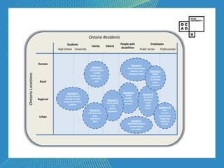 Ontario Residents
                                      Students                                              People with                   Employees
                                                            Family         Elderly
                               High School University                                       disabilities      Public Sector         Professionals



                    Remote                                                                            Scenario 5
                                                           Scenario 6                             Rural communities,
                                                          Location aware                            diabetes, and         Scenario 9
                                                             + mobile
Ontario Locations




                                                                                                   aboriginal health         Repair
                                                           health apps =                                                   technician
                                                            immediate                                                     for Ontario
                     Rural                                     care                                                          power
                                                                                                                            company


                                      Scenario 2                                              Scenario 3
                                                                                               Tablets             Scenario 4
                                     Location-based                                                                Increased
                                                                                               provide
                    Regional        learning for high
                                                                            Scenario 8                             efficiency
                                   school & university                                        accessible
                                                                           Social capital      services              in the
                                        students                                                                     public
                                                                              in the
                                                                              elderly                                sector        Scenario 10
                                                          Scenario 1        population                                                 Busy
                                                         Entertainment                                                                Toronto
                     Urban                                   & M-                                                                  professional
                                                           Commerce                                                                 integrating
                                                             Apps                                     Scenario 7                     mobile to
                                                                                                  SMS/MMS helps to                    her life
                                                                                                   initiate disease
                                                                                                     prevention
 