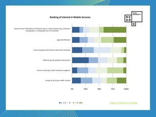 58


                                                      Ranking of Interest in Mobile Services



Access to extra information at historical sites or cultural venues (e.g. a historical
                 photograph or a self-guided tour of an exhibit)




                                                                Legal identification




                             Access to government services like license renewals




                                           Ability to pay for products and services




                                  Access to training or other education programs




                                               Access to all of your health records



                                                                                        0%            25%   50%   75%       100%




                                                                       1     2     3     4   5   6                Taking Ontario Mobile
 