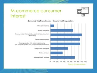 72



M-commerce consumer
interest
                          Commerce/retail/finance/Services—Consumer mobile expectations

                                            Other, please specify:


                                             Account information

 Service provider information (e.g. proximity to location, hours
                         of operation)

                                        Express payment options

          Shopping apps (e.g. style guide, recipe shopping
 lists, availability/product stock, coupons, lowest price location)

                                      Product rating information


                                                Making donations


                                     Shopping/making purchases


                                                                      0%   10% 20% 30% 40% 50% 60% 70% 80% 90% 100%
                                                                                             Taking Ontario Mobile
 