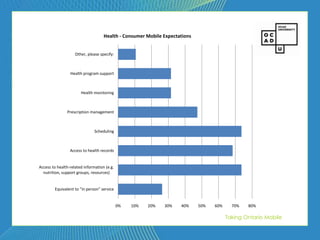 84



                                    Health - Consumer Mobile Expectations


                    Other, please specify:



                 Health program support



                       Health monitoring



               Prescription management



                               Scheduling



                 Access to health records


Access to health-related information (e.g.
  nutrition, support groups, resources)


        Equivalent to “in person” service


                                             0%   10%   20%   30%   40%     50%   60%     70%   80%

                                                                                        Taking Ontario Mobile
 