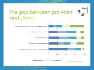 94




The gap between providers
and clients
  As a payment mechanism or commerce platform for selling goods or services




                                    As a delivery channel for services or media




                                                  As a tool for customer service




                                    As a marketing tool for reaching customers




          Internal productivity (e.g. access to email, or connectivity on the go)



                                                                                    0%               25%         50%        75%       100%




                                                Very Important            2         3        4   Not Important
                                                                                                                  Taking Ontario Mobile
 
