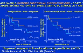 ACS (N=198) & SYSTEMIC ENDOTHELIAL DYSFUNCTION (FBF) – 5 DAYS 1
ADJUSTED RISK FACTORS, CV EVENTS (DEATH, MI, STROKE)- Av 4 YRS
Fichtlscherer et al., Circ 2004; 110:1926 (Frankfurt)
70
80
90
100
0 365 730 1095 1460 1825
days of follow up
Proportionofpatients
withouCVevents(%)
Logrank test p<0.03
Acetylcholine - dose - response
70
80
90
100
0 365 730 1095 1460 1825
days of follow up
Proportionofpatients
withouCVevents(%)
Logrank test p<0.08
Sodium nitroprusside - dose - response
≥ 35.0 (1. quartile)
< 34.9 (2. quartile)
< 24.3 (3. quartile)
< 15.6 (4. quartile)
≥ 31.6 (1. quartile)
< 31.5 (2. quartile)
< 18.7 (4. quartile)
< 24.1 (3. quartile)
1
Improved response at 8 weeks adds to the prediction (ACH)
 