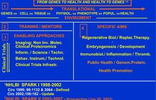 FROM GENES TO HEALTH AND HEALTH TO GENES 1,2
TRAINING / MENTORS
Imaging: Non Inv. Molec.
Clinical Proteinomics
Inform. / Science / Techn.
Behav. Instrum./ Technol.
Clinical Trials Infrastr.
TRANSLATIONAL
GENES ⇔ CELL ⇔ TISSUE ⇔ PHYSIOL. ⇔ PHENOTYPE ⇔ POPUL. ⇔HEALTH
ENVIROMENT
Regenerative Biol./ Replac.Therapy.
.
Embryogenesis / Development
Immunobiol./ Inflammation / Thromb.
Public Health / Genom.Protein.
Health Promotion
1
NHLBI SPARK I 1998-2002
Circ 1999; 99:1132 & 2064 - Defined
Circ 2002;106:162 - Update
2
1
42
ClinicalTrials
ENABLING APPROACHES3
SPECIFIC AIMS
 