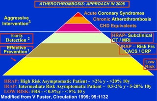 ATHEROTHROMBOSIS: APPROACH IN 2005
Aggressive
Intervention3
Effective
Prevention1
Chronic Atherothrombosis
CHD Equivalents
HRAP- Subclinical
CT / MRI
Low
Risk
Modified from V Fuster, Circulation 1999; 99:1132
IRAP – Risk Frs
CACS / CRP
Acute Coronary Syndromes
Early
Detection 2
HRAP: High Risk Asymptomatic Patient - >2% y - >20% 10y
IRAP: Intermediate Risk Asymptomatic Patient – 0.5-2% y - 5-20% 10y
LOW RISK: FRS - < 0.5%y - < 5% 10 y
 