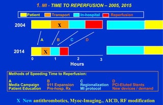 x
Patient Transport In-hospital Reperfusion
2004
2014
0 1 2 3
A B C D
Hours
Methods of Speeding Time to Reperfusion:
A B C D
Media Campaign 911 Expansion Regionalization PCI-Eluted Stents
Patient Education Pre-hosp. Rx MI protocol New devices / demand
1. MI - TIME TO REPERFUSION – 2005, 2015
X New antithrombotics, Myoc-Imaging., AICD, RF modification
x
X
 