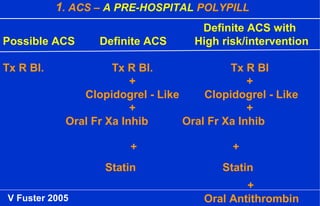 1. ACS – A PRE-HOSPITAL POLYPILL
V Fuster 2005
Definite ACS with
Possible ACS Definite ACS High risk/intervention
Tx R Bl. Tx R Bl. Tx R Bl
+ +
Clopidogrel - Like Clopidogrel - Like
+ +
Oral Fr Xa Inhib Oral Fr Xa Inhib
+ +
Statin Statin
+
Oral Antithrombin
 