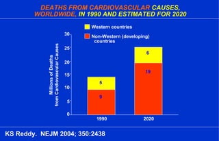 0
5
10
15
20
25
30
1990 2020
MillionsofDeaths
fromCardiovascularCauses
Western countries
Non-Western (developing)
countries
5
9
6
19
DEATHS FROM CARDIOVASCULAR CAUSES,
WORLDWIDE, IN 1990 AND ESTIMATED FOR 2020
KS Reddy. NEJM 2004; 350:2438
 