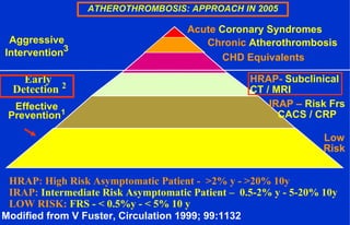 ATHEROTHROMBOSIS: APPROACH IN 2005
Aggressive
Intervention3
Effective
Prevention1
Chronic Atherothrombosis
CHD Equivalents
HRAP- Subclinical
CT / MRI
Low
Risk
Modified from V Fuster, Circulation 1999; 99:1132
IRAP – Risk Frs
CACS / CRP
Acute Coronary Syndromes
Early
Detection 2
HRAP: High Risk Asymptomatic Patient - >2% y - >20% 10y
IRAP: Intermediate Risk Asymptomatic Patient – 0.5-2% y - 5-20% 10y
LOW RISK: FRS - < 0.5%y - < 5% 10 y
 