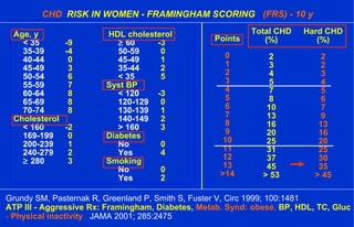 CHD RISK IN WOMEN - FRAMINGHAM SCORING (FRS) - 10 y
Age, y HDL cholesterol
< 35 -9 ≥ 60 -3
35-39 -4 50-59 0
40-44 0 45-49 1
45-49 3 35-44 2
50-54 6 < 35 5
55-59 7 Syst BP
60-64 8 < 120 -3
65-69 8 120-129 0
70-74 8 130-139 1
Cholesterol 140-149 2
< 160 -2 > 160 3
169-199 0 Diabetes
200-239 1 No 0
240-279 2 Yes 4
≥ 280 3 Smoking
No 0
Yes 2
Points
0
1
2
3
4
5
6
7
8
9
10
11
12
13
>14
Total CHD
(%)
2
3
4
5
7
8
10
13
16
20
25
31
37
45
> 53
Hard CHD
(%)
2
2
3
4
5
6
7
9
13
16
20
25
30
35
> 45
Grundy SM, Pasternak R, Greenland P, Smith S, Fuster V, Circ 1999; 100:1481
ATP III - Aggressive Rx: Framingham, Diabetes, Metab. Synd: obese, BP, HDL, TC, Gluc
- Physical inactivity JAMA 2001; 285:2475
 