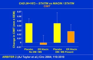 CAD (N=167) – STATIN vs NIACIN / STATIN
CIMT
-0.01
0
0.01
0.07
0.02
0.03
0.04
0.05
0.06
Placebo PlaceboER Niacin ER Niacin
No DM / MS DM / MS Present
ChangeinCIMT(mm±SEM)
ARBITER 2 (AJ Taylor et al.) Circ 2004; 110:3510
 